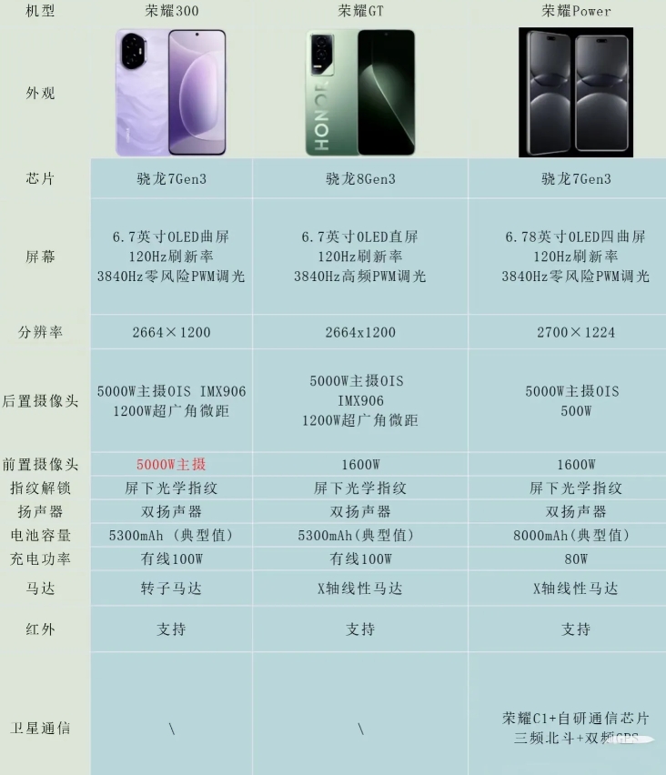 荣耀性价比手机大比拼，荣耀Power会不会比荣耀300和荣耀GT更具性价比呢？