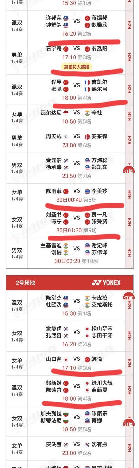 巴黎羽毛球世锦赛今日（8月29日）赛程一览：
昨日国羽9胜4负，王祉怡、高昉洁