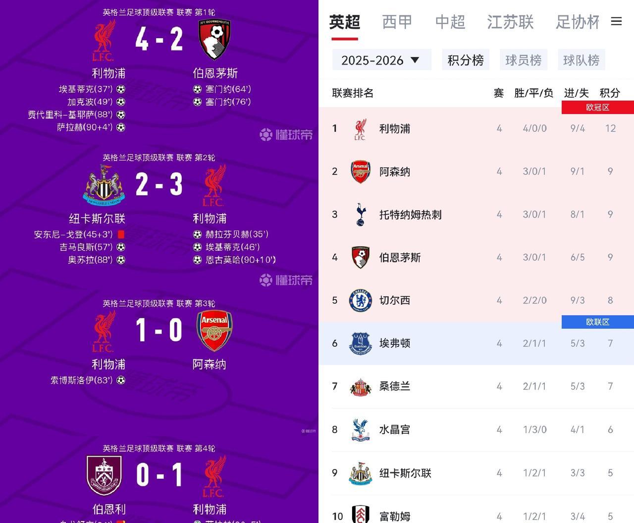 利物浦今年又是冠军了！四轮比赛三场绝杀，妥妥的冠军相。
这斯洛特的换人也是绝了，