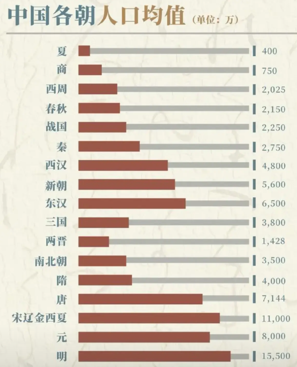 中国历史上四次人口大增长，一次比一次周期短！

中国历史上第一次全国性的人口普查