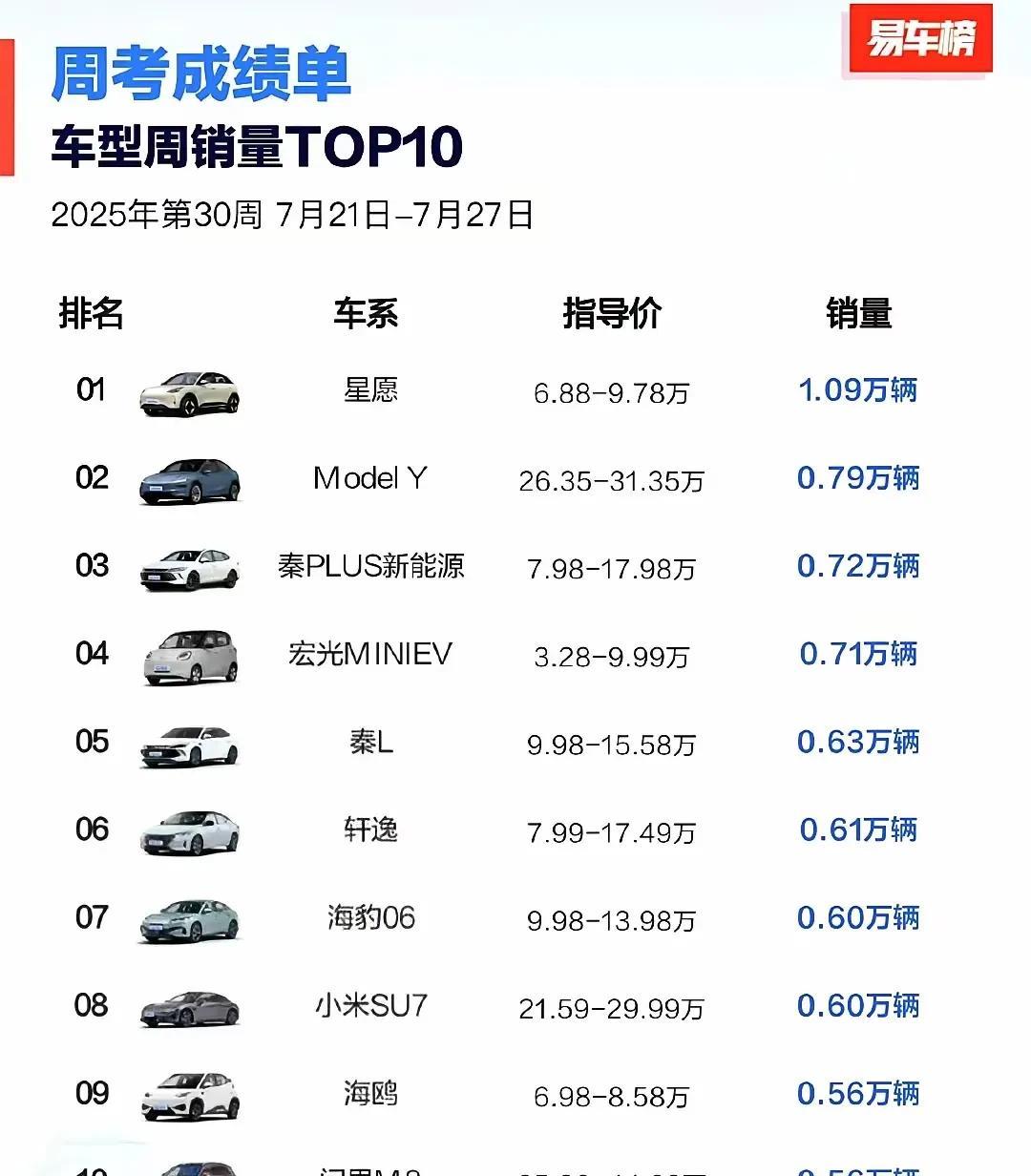 星愿和海鸥周销量的距离越来越大，都快超两倍了
除了星愿会成功，其他很难。为什么，