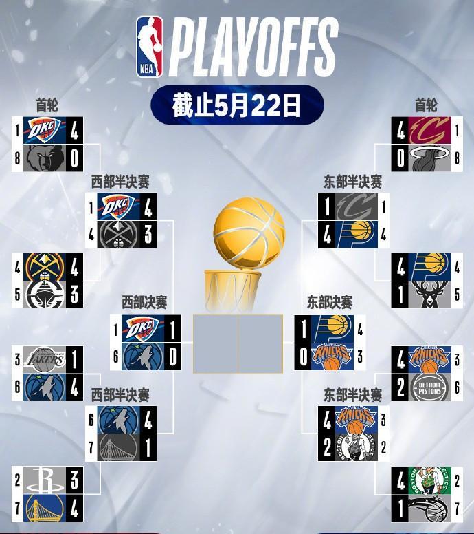 NBA季后赛：5月22日季后赛大比分（图）
北京时间5月22日，2025NBA季