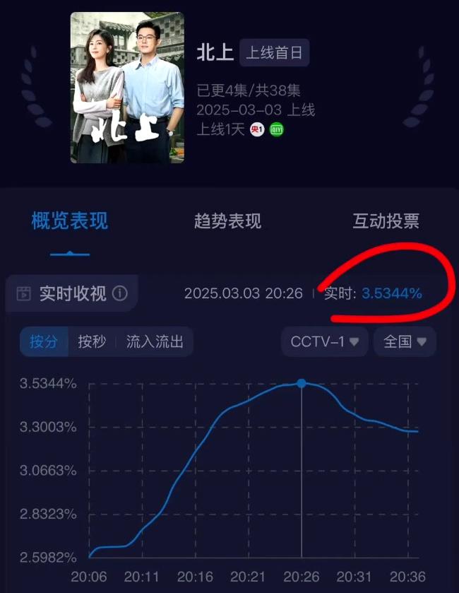 白鹿《北上》第一天开播，收视率就起飞了，实时收视率已经破3.5了，已经超过《六姐