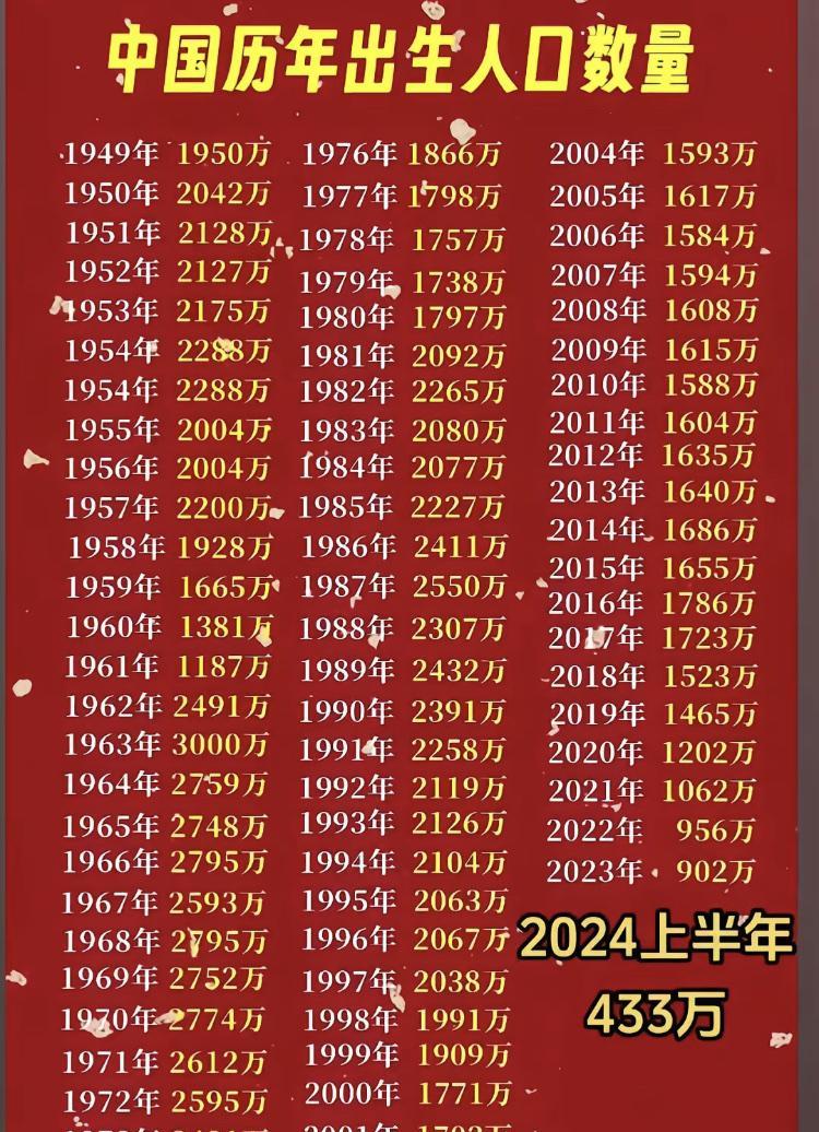 分享一下1949年到今年的全国人口出生数量，我们看到2021年以前，都是千万级别