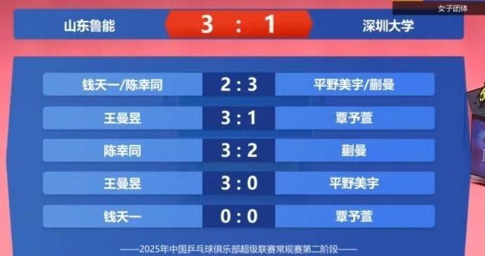 乒超联赛第二阶段女团常规赛，山东鲁能3-1战胜深圳大学。本场比赛，@王曼昱 为山