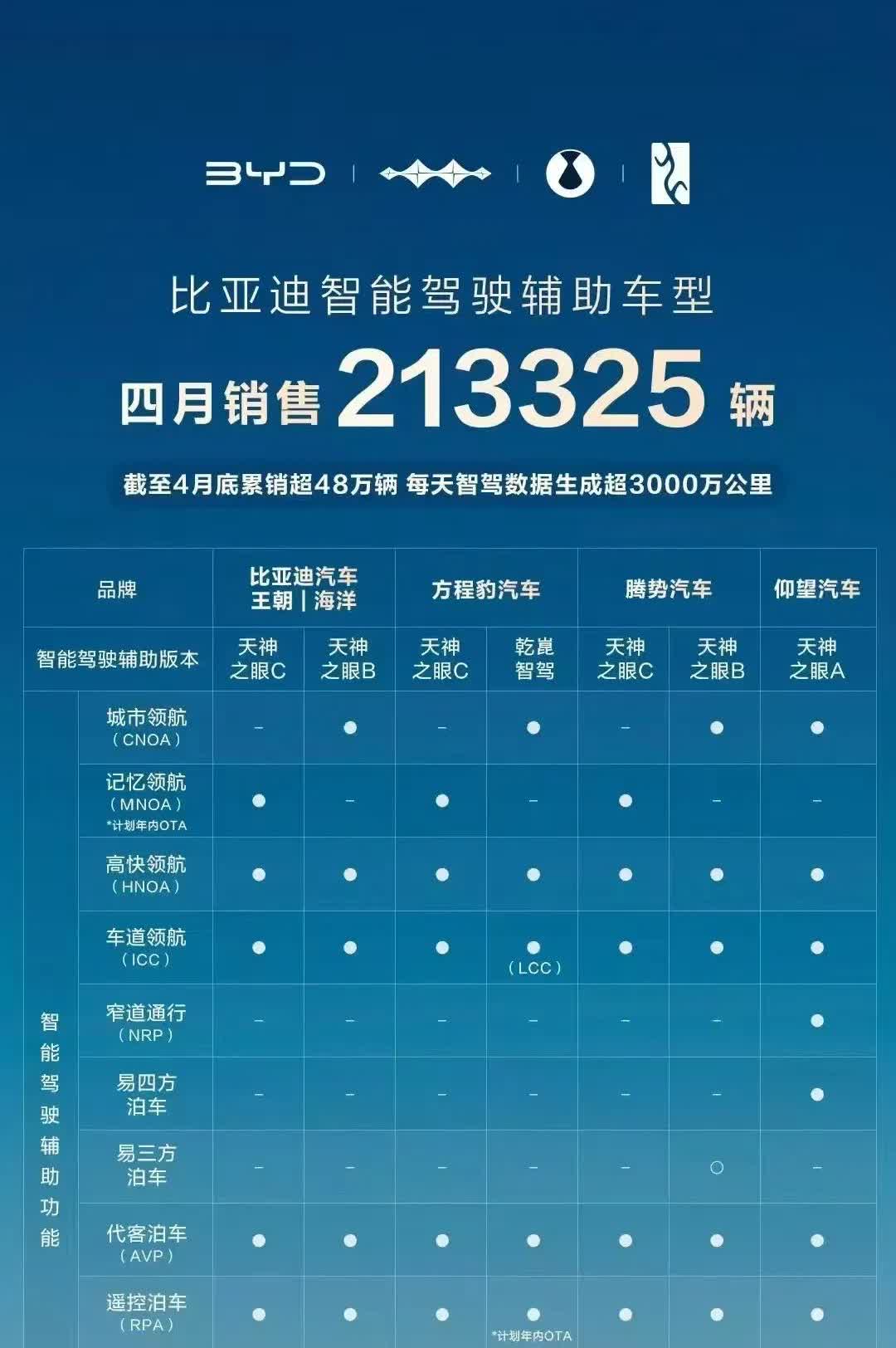 来看看吧！比亚迪的智驾车型开始发力了，老款已经清理库存差不多了，后面就要主推智驾