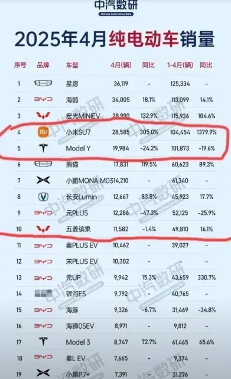 眼尖的朋友从4月纯电车的销量应该看出来了，
小米和特斯拉的车确实是做的好，
销量