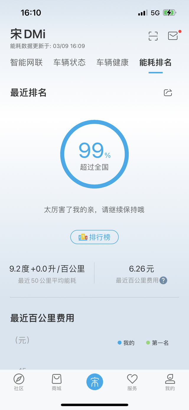 宋plusDMi刷节能榜
上山前SOC70%HEV强制保电，上山时开HEV25%