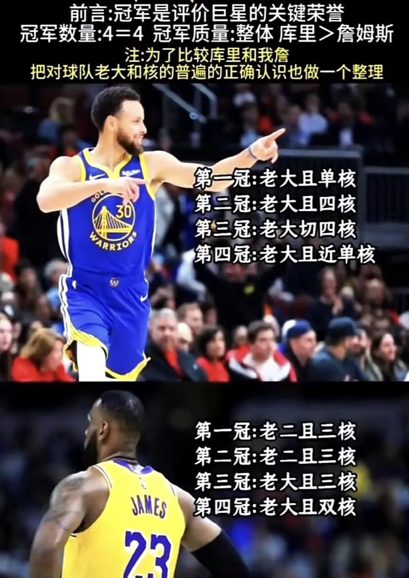 NBA现役球员中，詹姆斯和库里都有4个总冠军，但含金量差异大。
詹姆斯首冠在热火