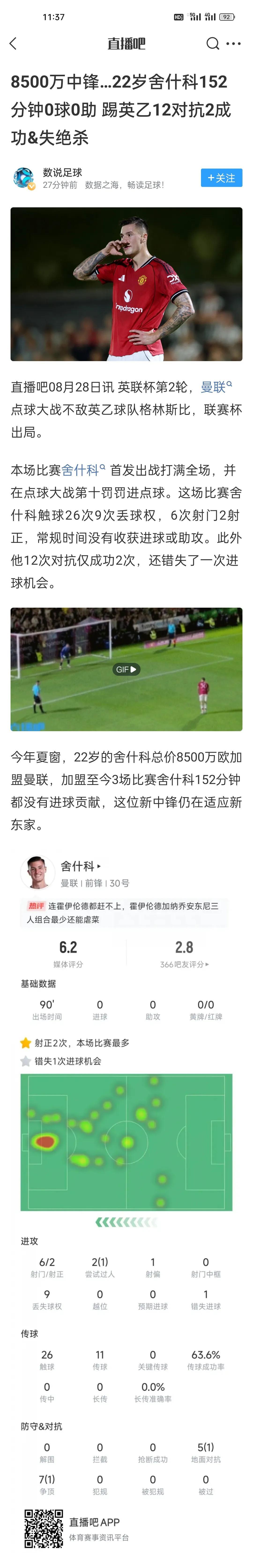 8500万中锋…22岁舍什科152分钟0球0助 ，踢英乙12对抗2成功&失绝杀。