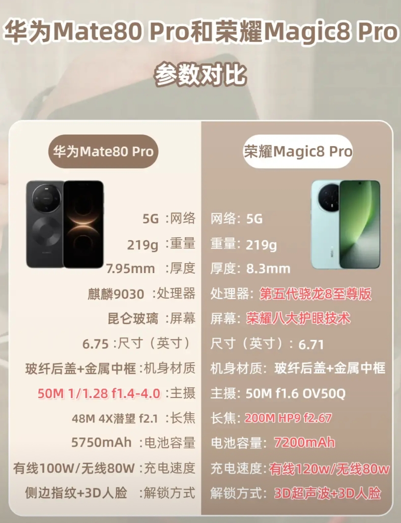 年底换机，在华为Mate80 Pro和荣耀Magic8 Pro之间纠结？要我说，