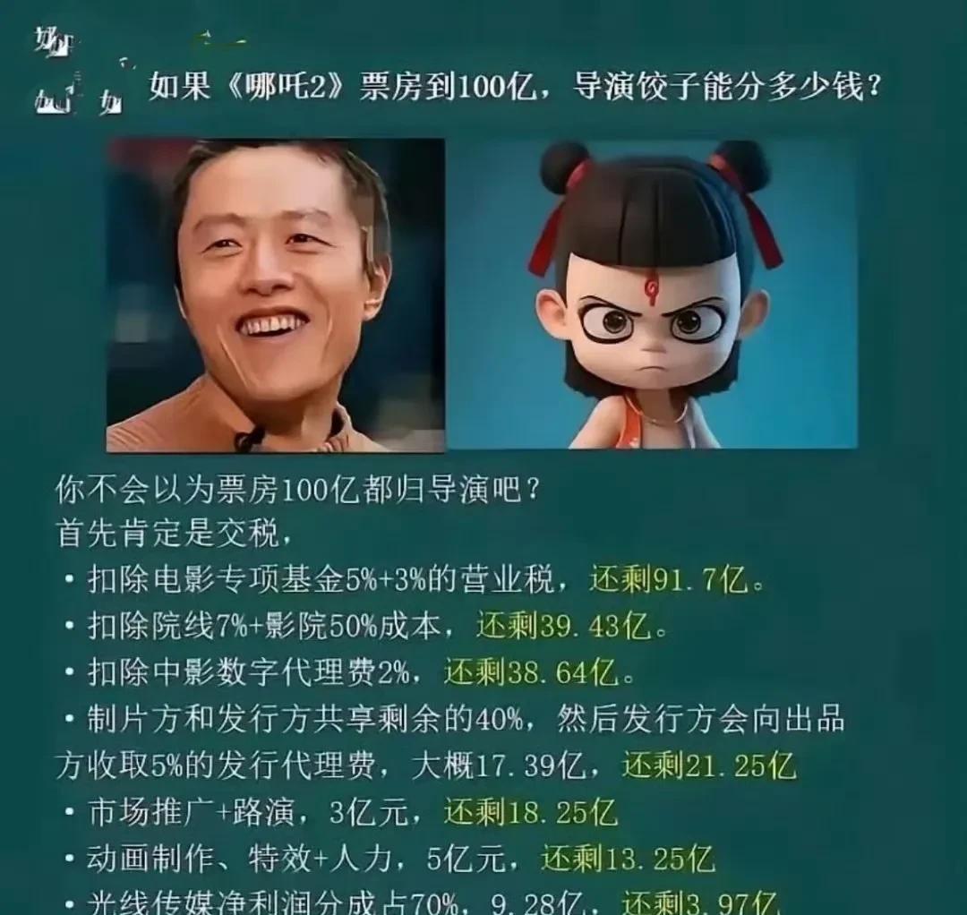 网友算100亿票房，饺子导演最后只能拿1.33亿。真的不合理[打脸]
#哪吒2 
