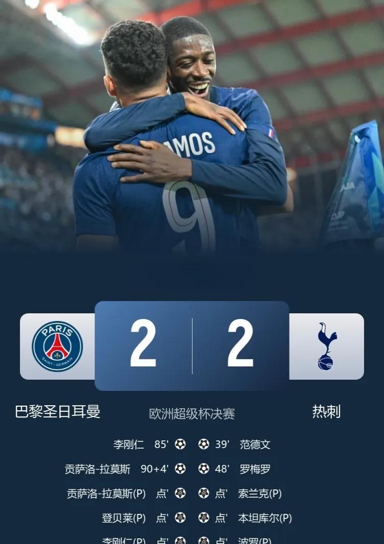 巴黎队史首夺欧超杯！
常规时间2-2战平，巴黎点球大战4-3热刺，6-5惊险夺冠