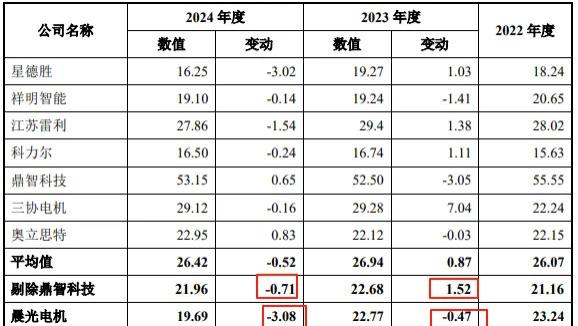 晨光电机IPO：募资额下调23%引关注，业绩稳定性频遭问询，曾因信披违规被警示