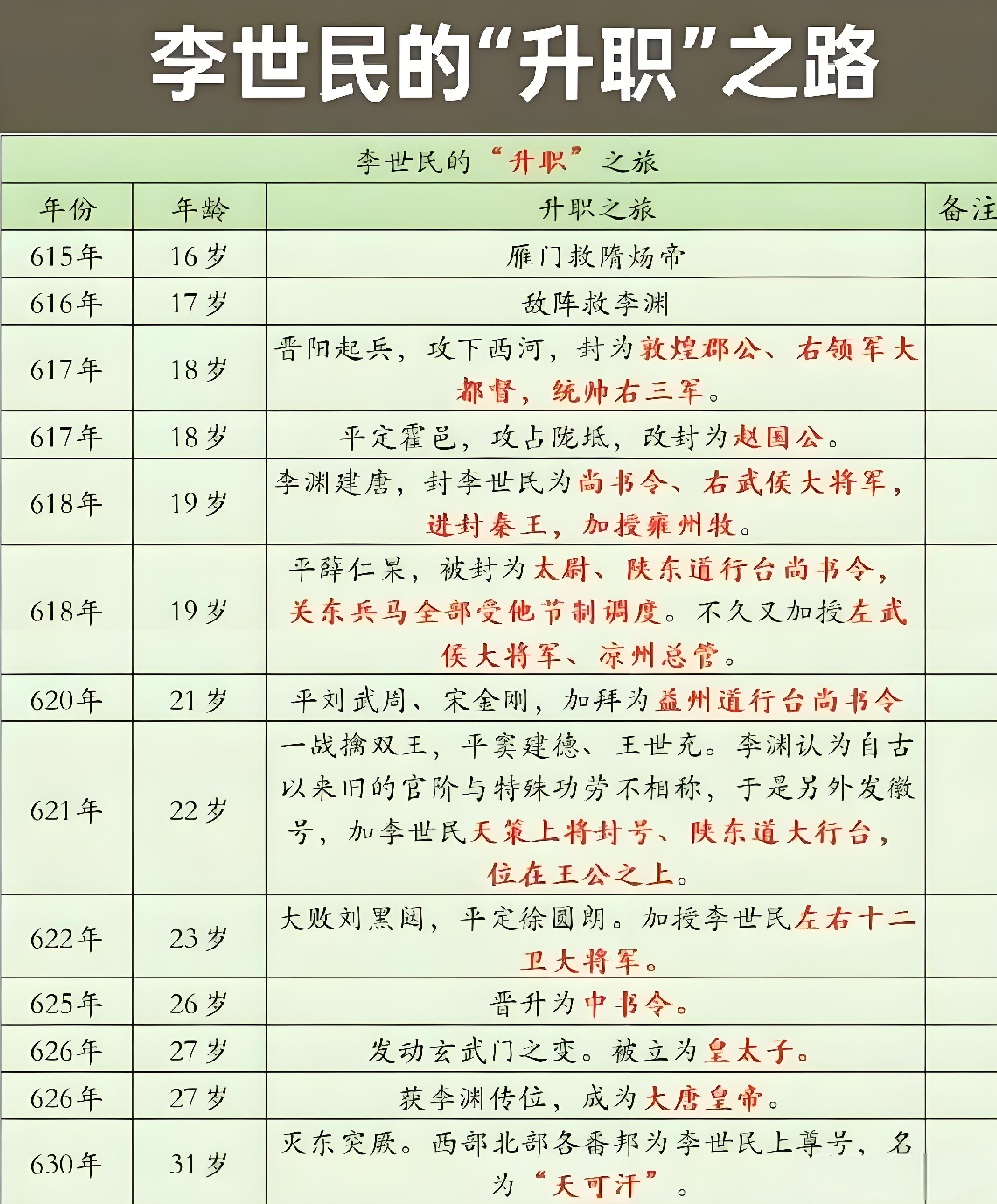 李世民的升迁之路到底有多猛？