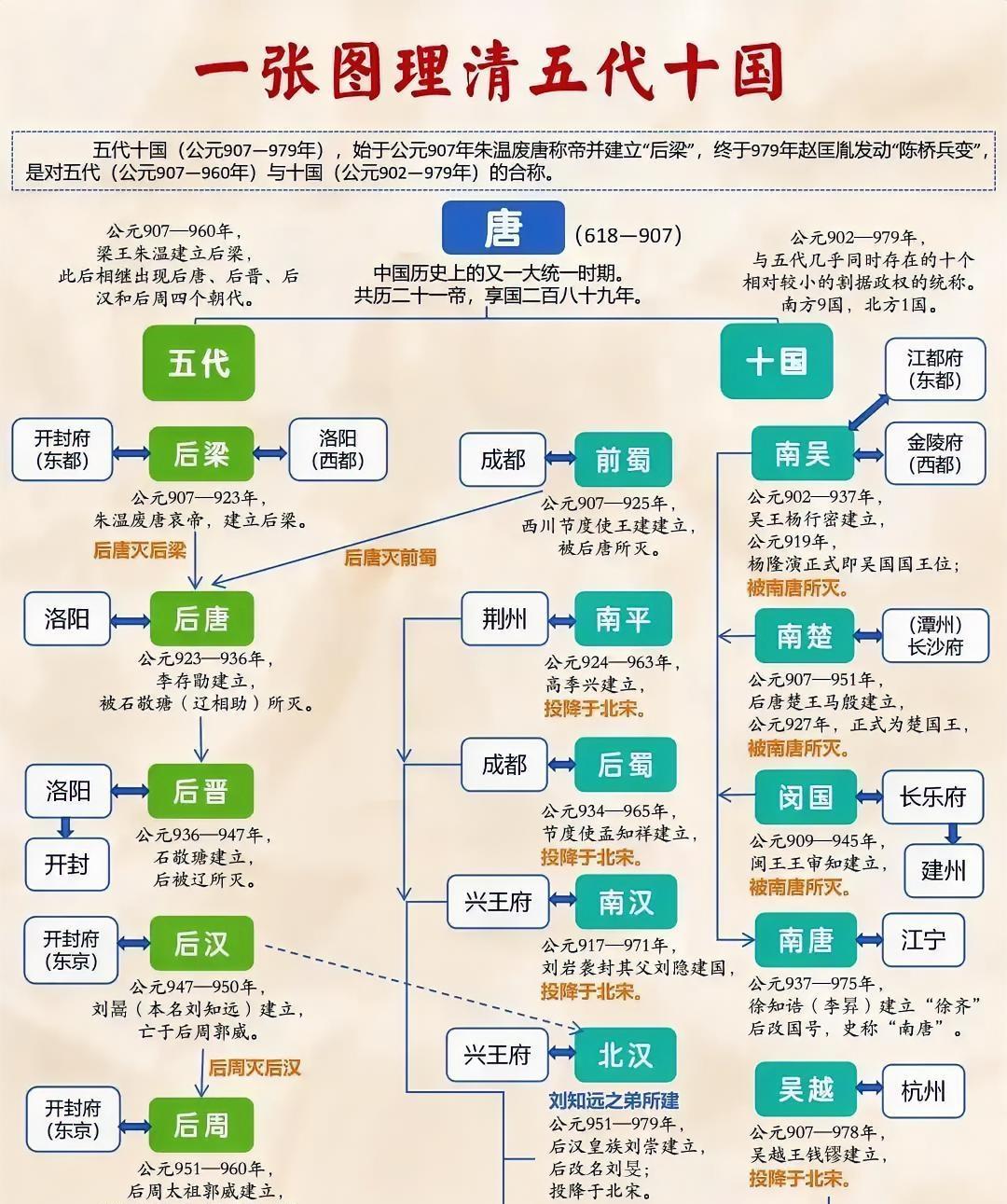 979 年宋灭北汉这一战，堪称终结五代十国的最后绝响。宋朝建立后，太祖赵匡胤定下