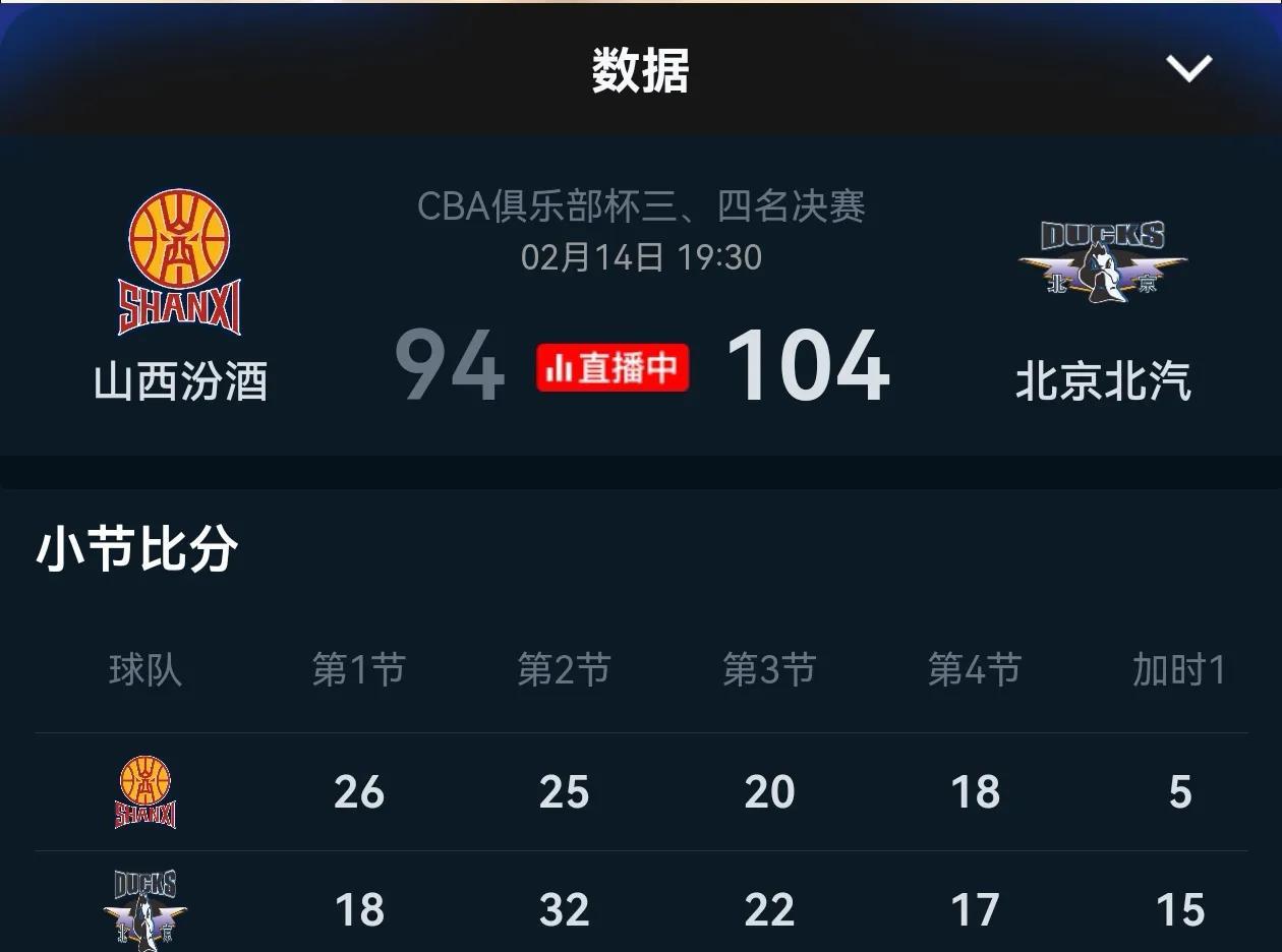 北京北汽104:94山西男篮，北京北汽夺得俱乐部杯赛季军??
双方球队都是9人轮