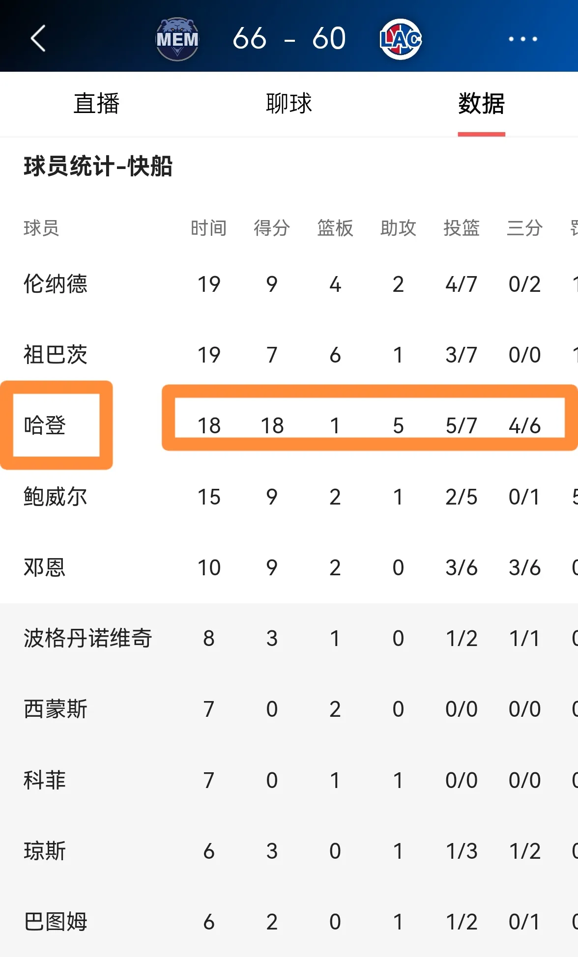 快船当家后卫詹姆斯-哈登不愧是球队的擎天博玉柱！在今天快船主场迎战灰熊的上半场比