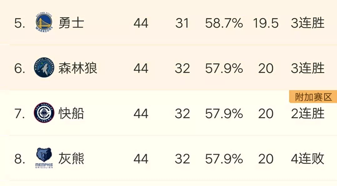 史上最激烈5678之争！最终谁能脱颖而出？看完剩余赛程一目了然：

5：勇士剩余