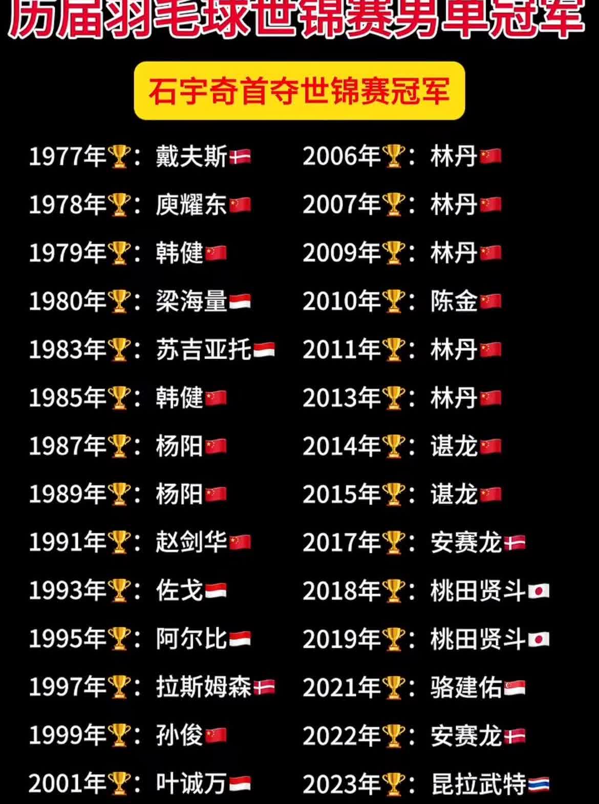 恭喜石宇奇获得世锦赛男单冠军
强如林水镜和弗罗斯特都没拿过世锦赛。看了几十年羽