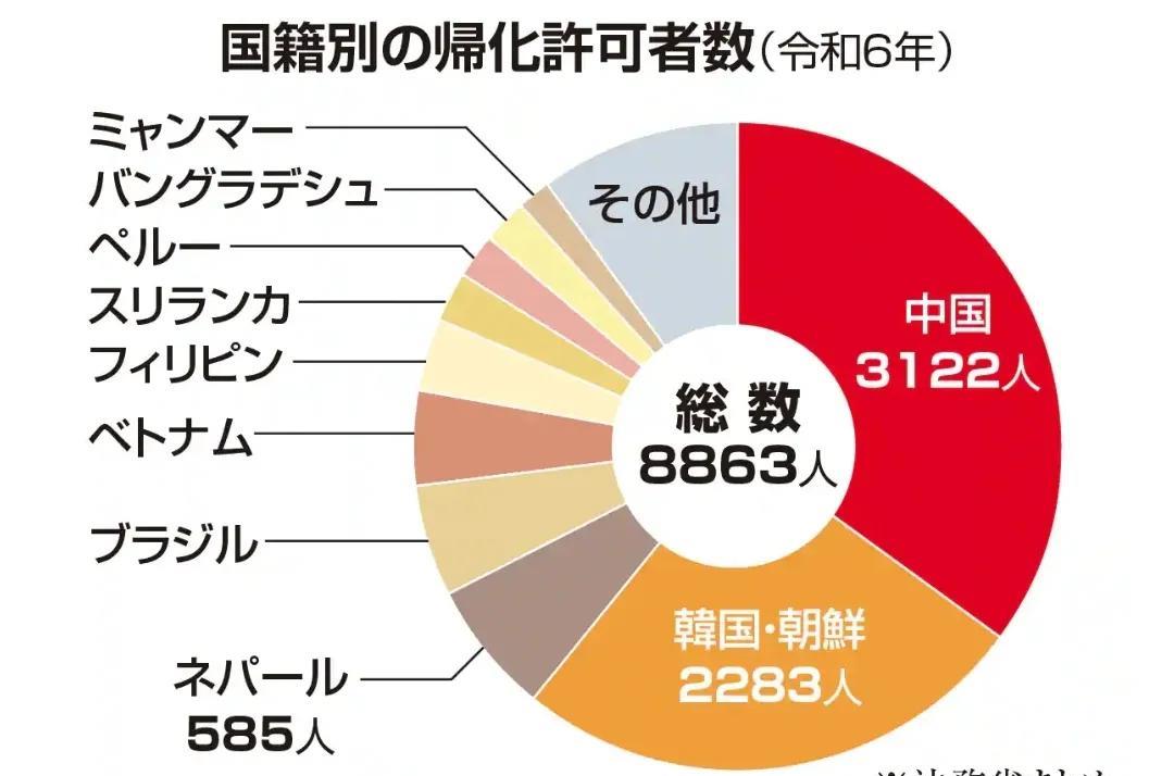 7月19日，根据日本法务省最新公布的数据，2024年度来自中国的“归化者”人数首