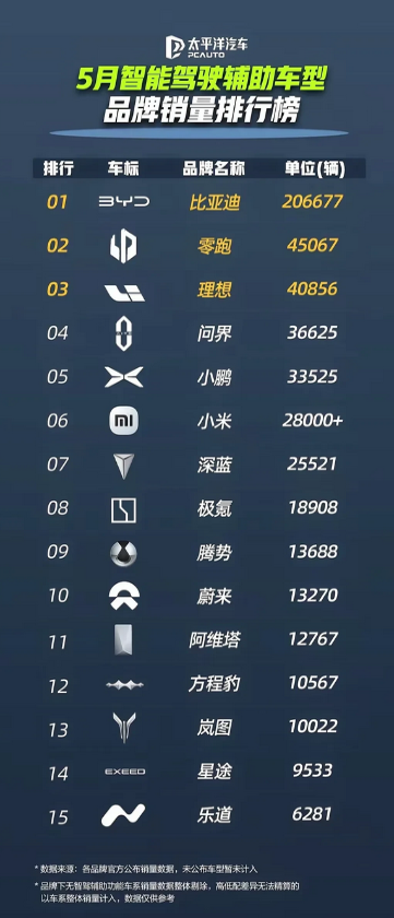 理想终于回归现实，看着被零跑甩开的步伐，李想再也没了那个每周排行榜的意气。
​