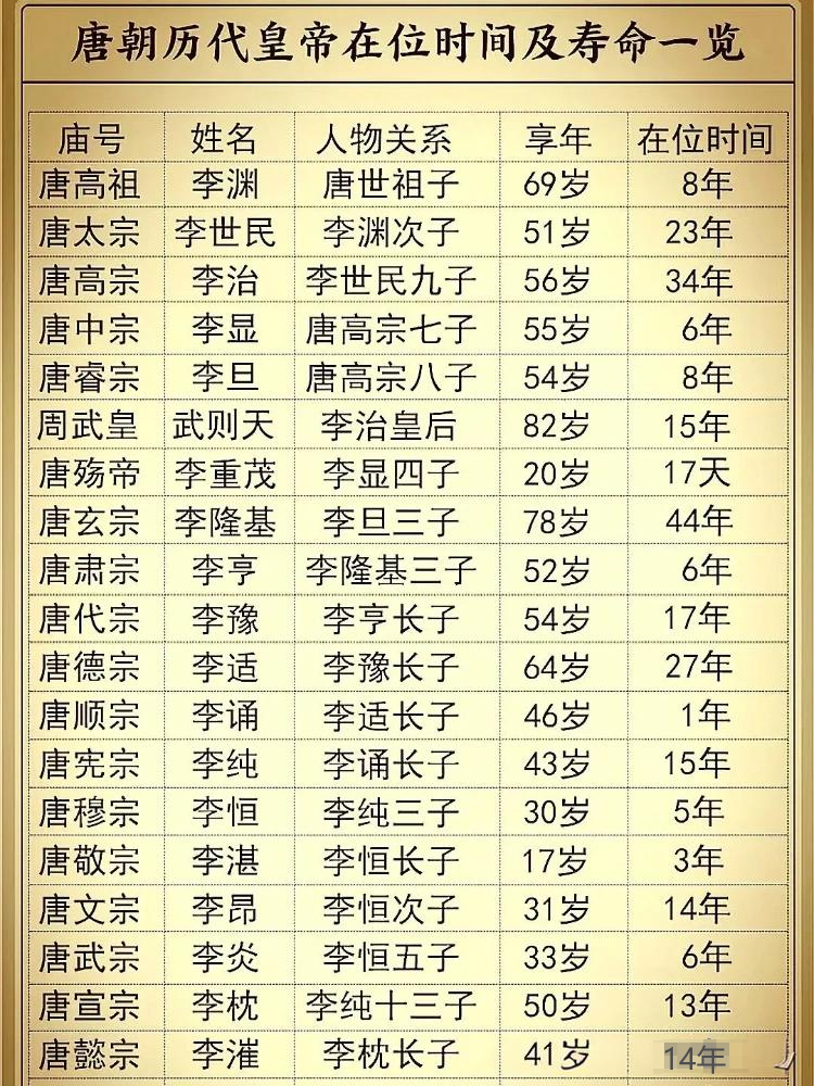 唐高祖	李渊	活了69岁	
唐太宗	李世民活了51岁	
唐高宗	李治	活了56岁