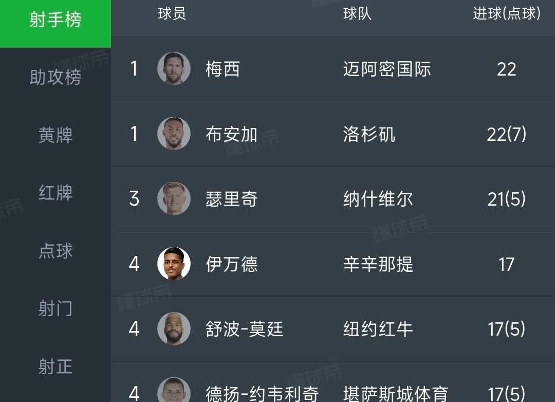 38岁的梅西，冲击2025年第二个射手王

前不久南美世预赛落下帷幕，梅西以