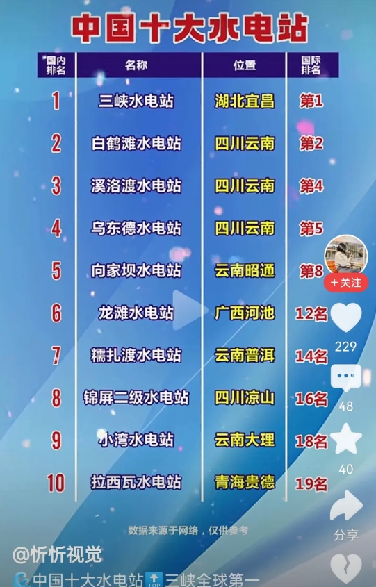 全国十大水电站云南省就占了6个，支援了全国很多的电力，可是云南经济不见得那么好，