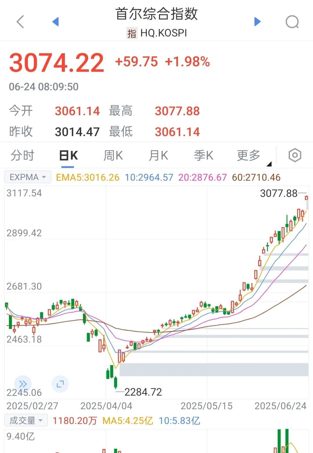 日韩股市暴涨，韩国股市要直冲3100点了，大A加油！