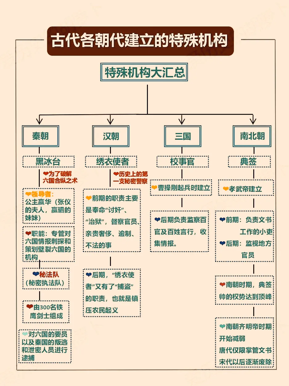各朝代建立的特殊机构！