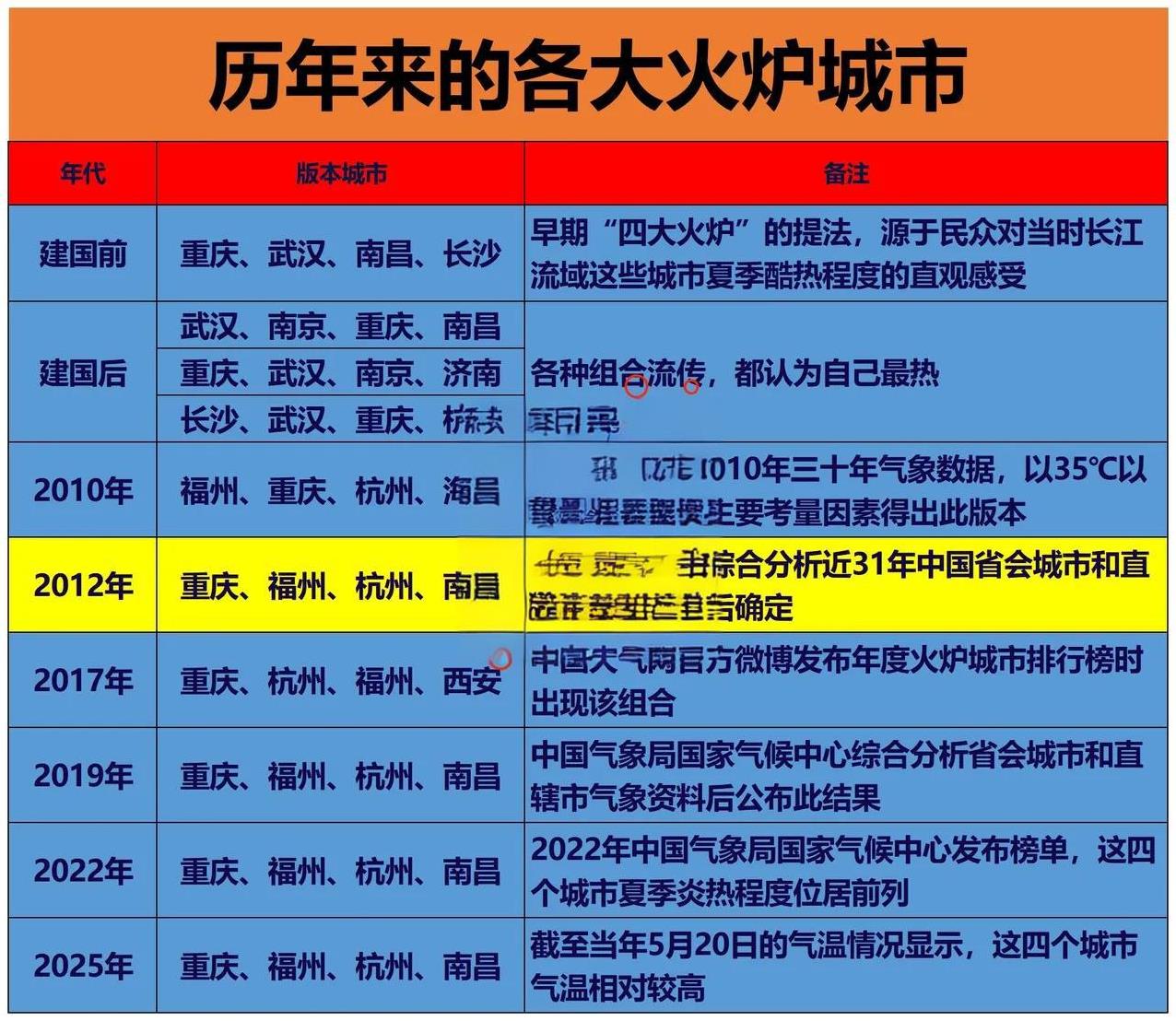 建国之前：重庆是火炉城市
建国之后：重庆还是火炉城市
夏天到了，全国各地都在体验