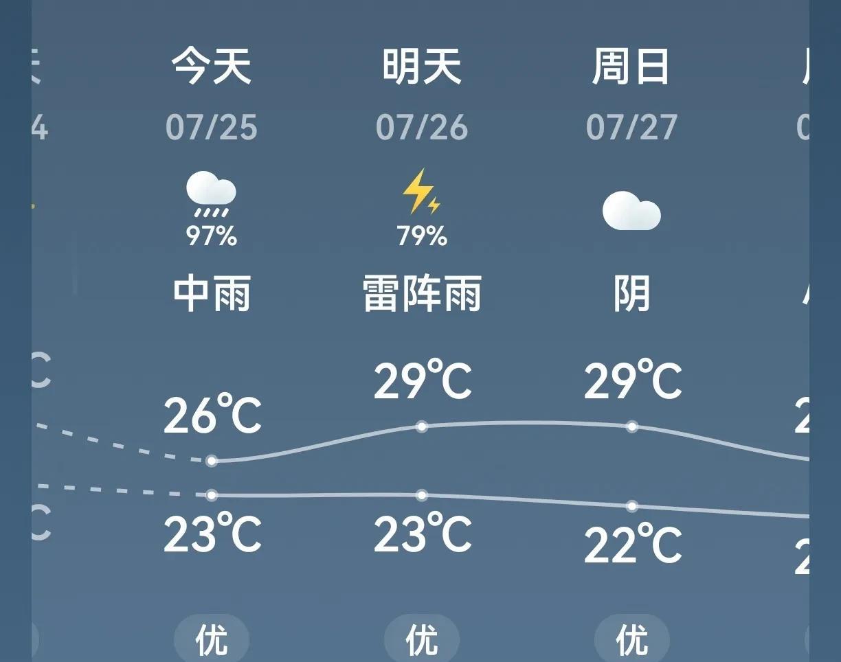居住在长沙的姐姐问我“热不热？”
我给她发去天气预报截图，告诉她我睡觉盖薄一点的