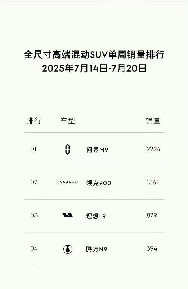 【第 29 周全尺寸高端 SUV 销量： 问界 M9 领先，领克 900 紧随其