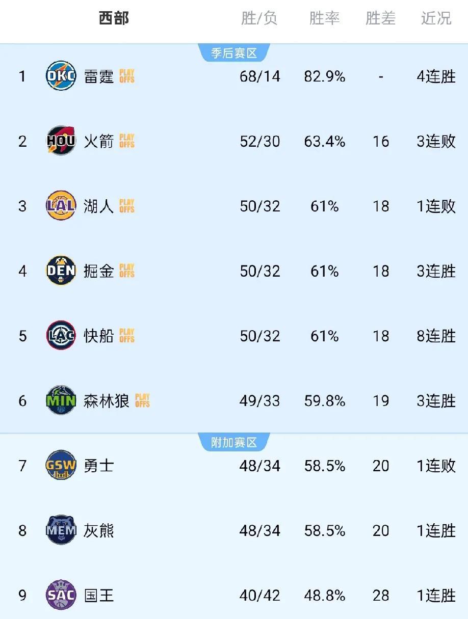 西部季后赛两组对阵出炉！
湖人对阵森林狼，掘金对阵快船。火箭将对阵勇士和灰熊的胜