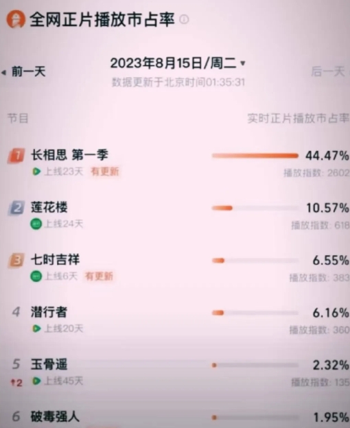 来见识一下真正的大爆剧《长相思》到底是什么样的吧！
才百分之三十多就开始猛吹爆了