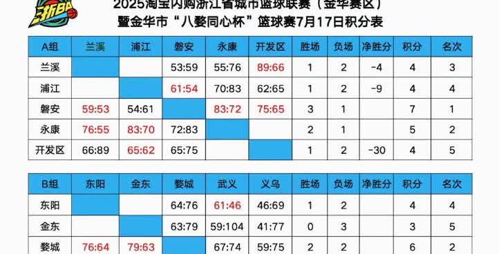 除了义乌、磐安提前出线，金东淘汰之外，两个小组谁还有机会出线？