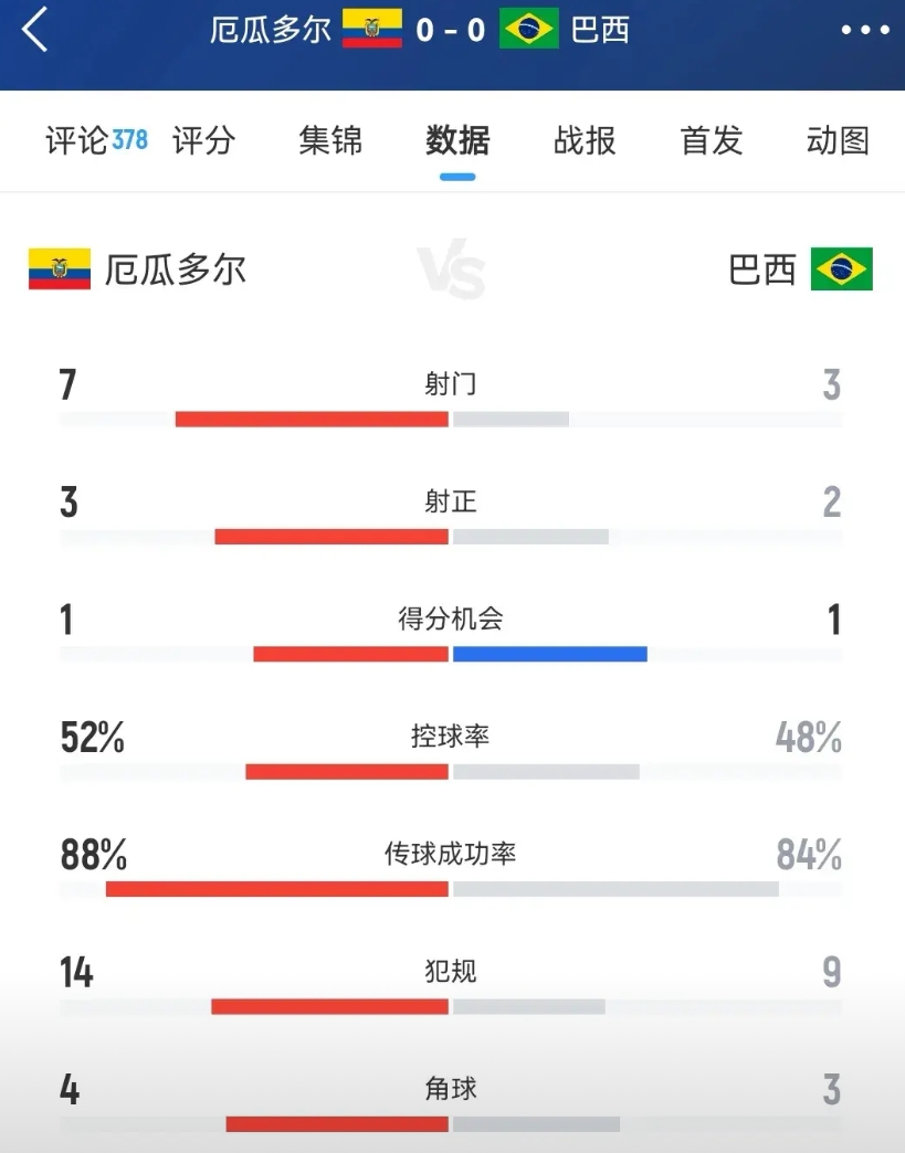 巴西足球如今是真的没落了。
相信好多人和我一样，满怀期待地观看安切洛蒂执教巴西国