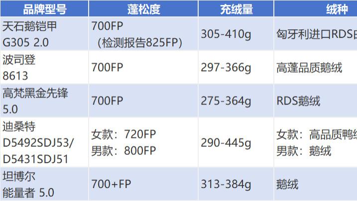 多次经验总结，去东北的羽绒服这么选才靠谱（附5款热门羽横评）