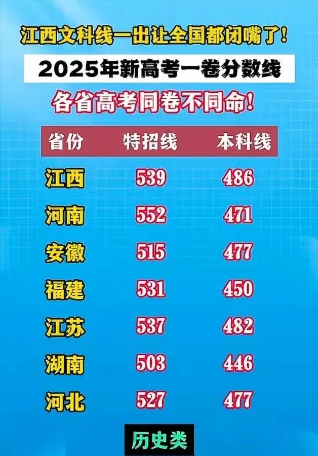 经济上出现环江西，怎么录取分数，江西就这么鹤立鸡群呢？
众所周知，江西的经济是谷