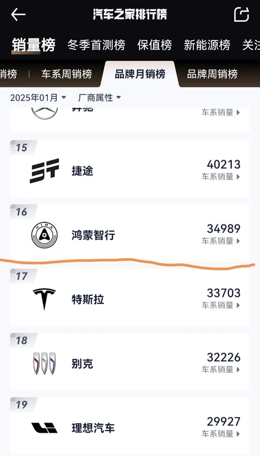 华为的车正在失去光环！销量下降就可以看出来，消费都在降级，小鹏靠降价增配拉爆性价