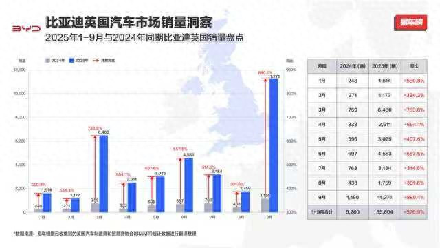 月销破万，比亚迪9月英国销量同比激增880%