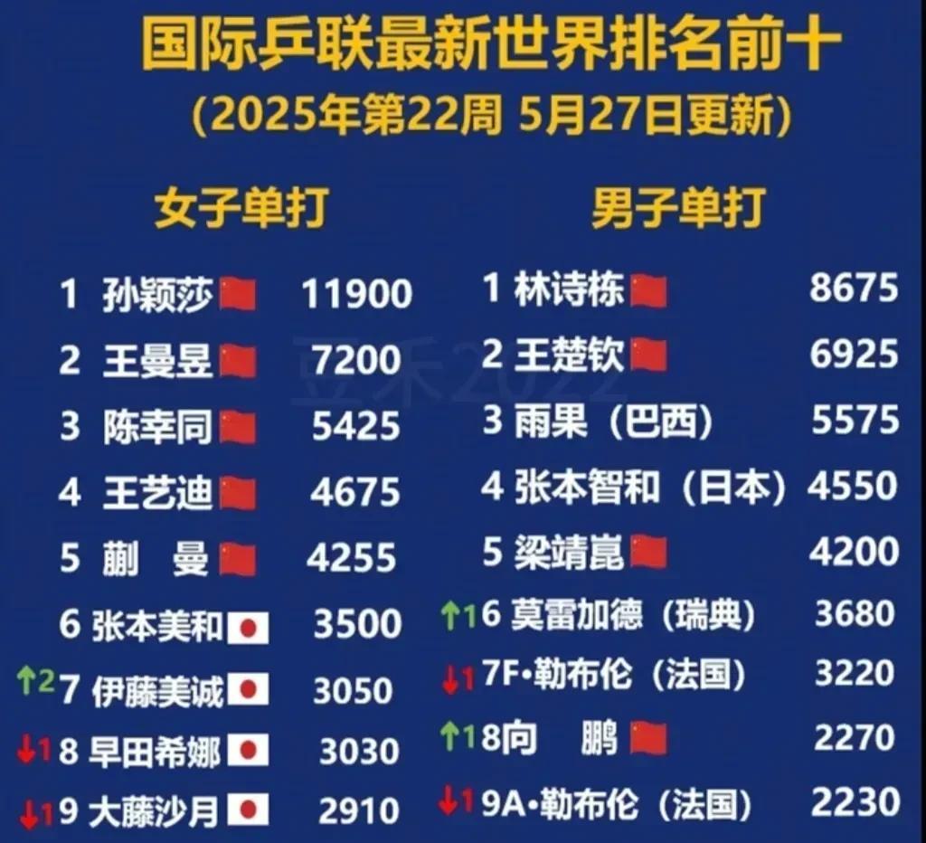 根据国际乒联最终排名，孙颖莎#美国大满贯# 可能会和张本美和，陈幸同一个半区。大