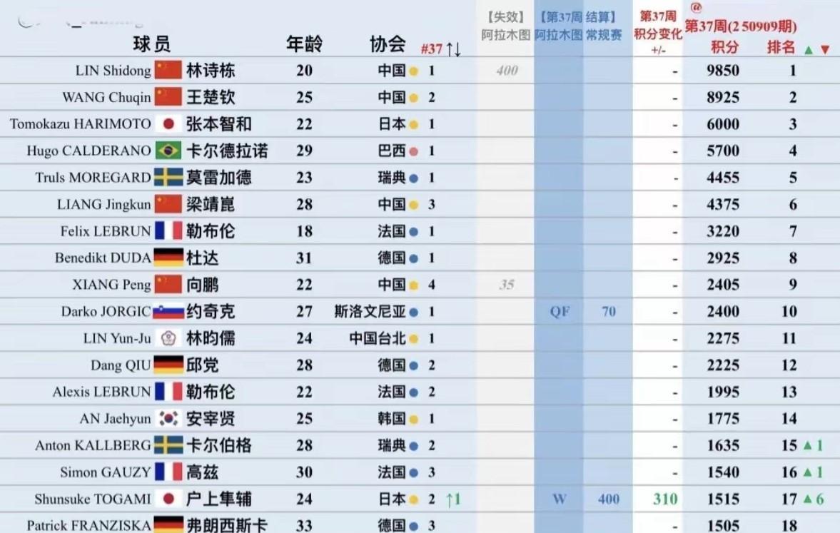球迷快看：WTT乒乓球男单37周排名更新，世界排名前十的男单选手是：
林诗栋；