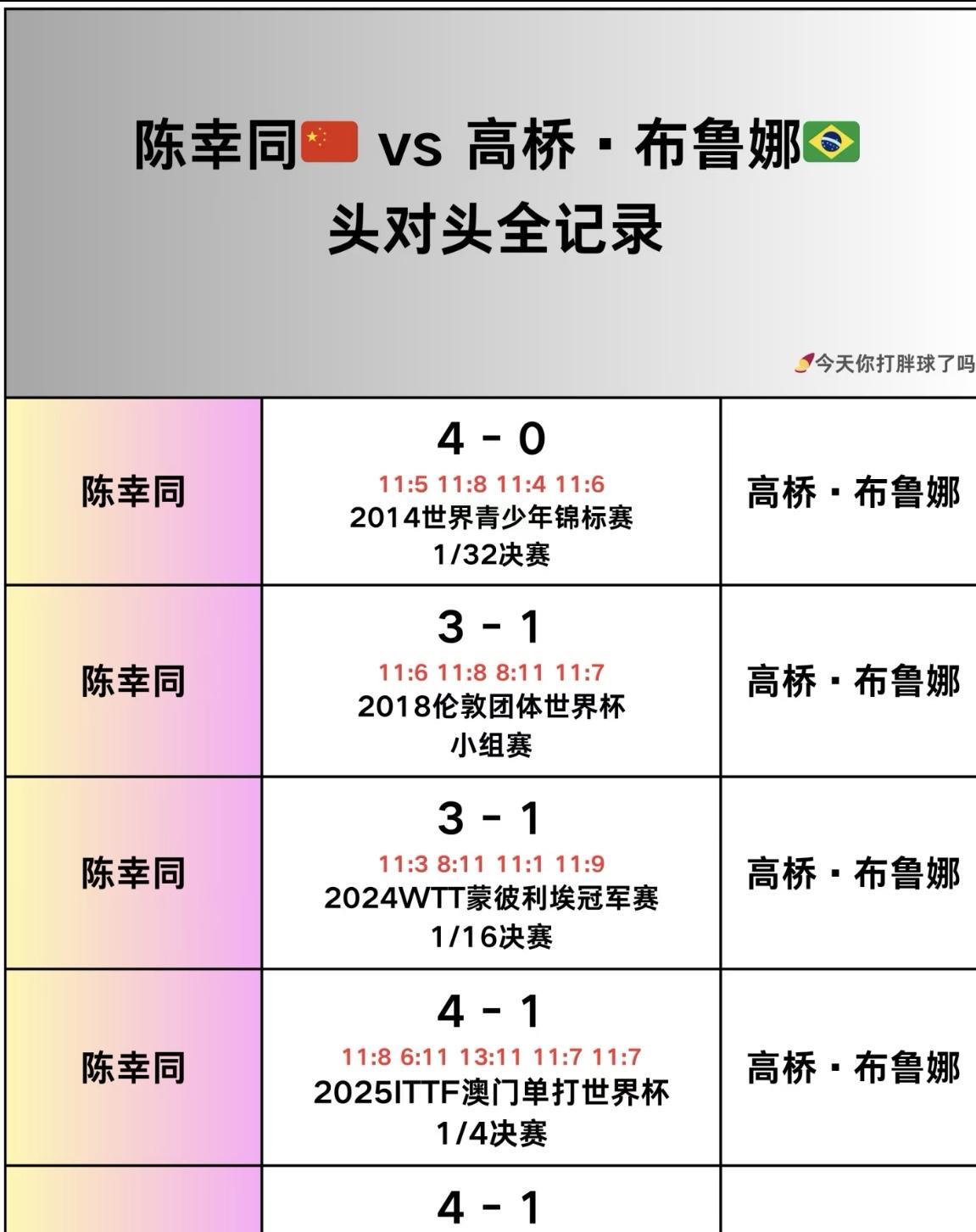 【多哈世乒赛女单1/8决赛】国乒名将陈幸同先失一局后爆发，连扳四局以4-1逆转巴