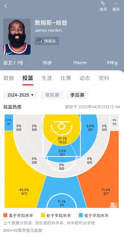 哈登投篮热图：没出手过长两分