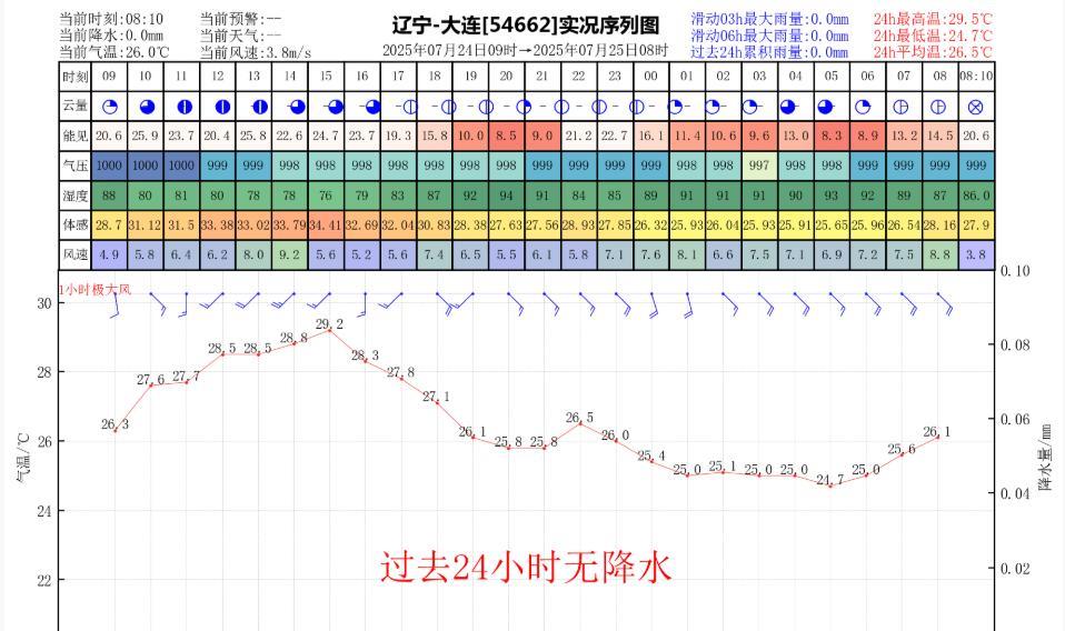 昨日官方预报：大连7月24日白天多云间晴，有分散性阵雨或雷阵雨，夜间转晴，有雾，