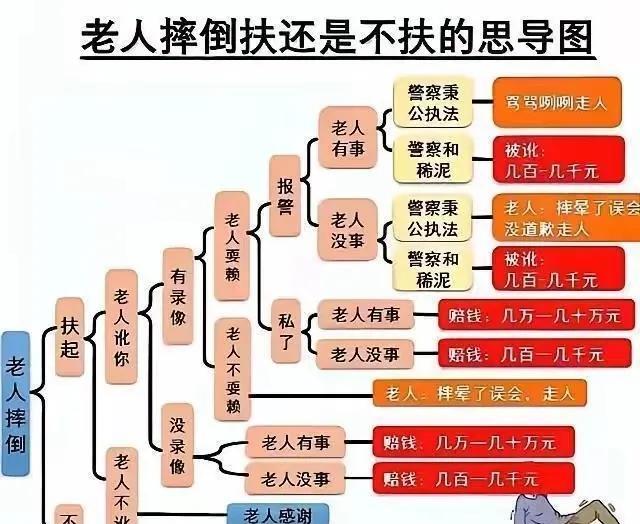 老人摔倒扶不扶的思想导图