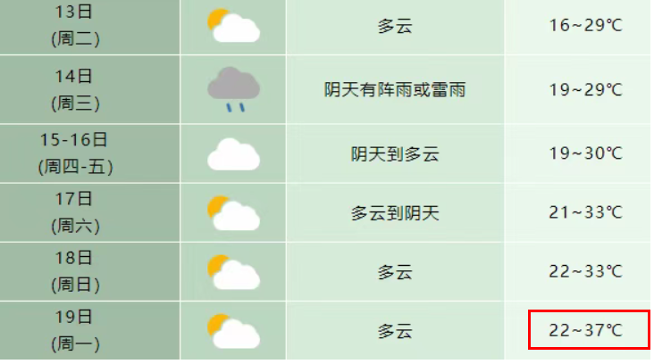 最高37℃！  合肥一周天气预报发布！