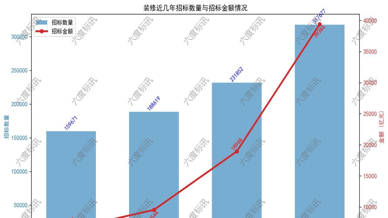 六度标讯 | 装修2024招投标讯大数据分析报告